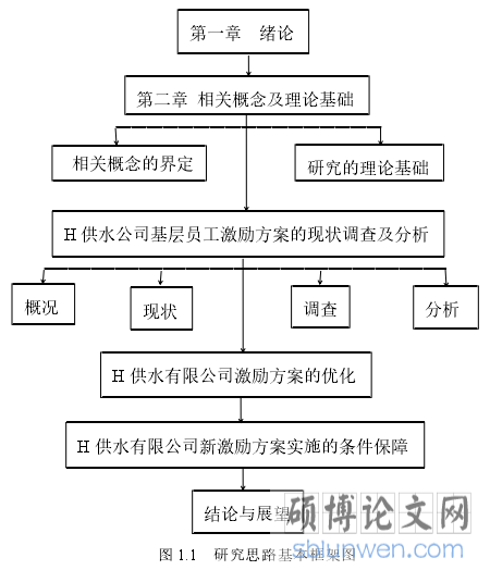 图 1.1 研究思路基本框架图