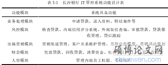 表 5-1 长沙银行 IT 管控系统功能设计表