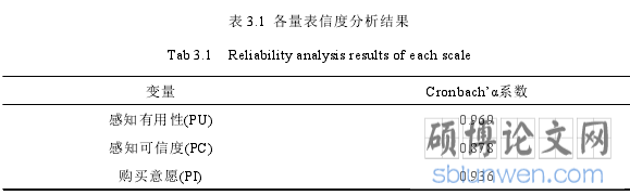 表 3.1 各量表信度分析结果
