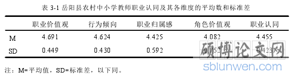表 3-1 岳阳县农村中小学教师职业认同及其各维度的平均数和标准差