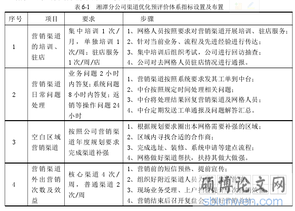 表 6-1 湘潭分公司渠道优化预评价体系指标设置及布置