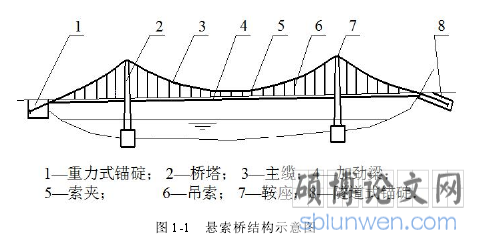 图 1-1 悬索桥结构示意图