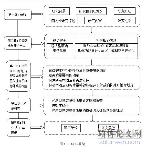 图 1.1 研究框架