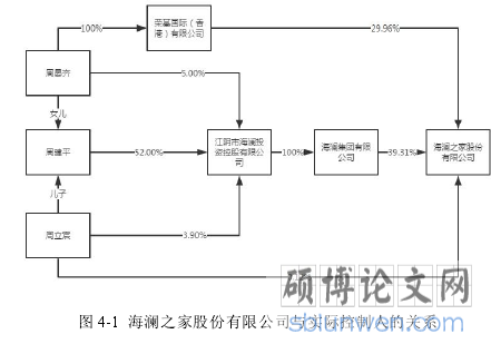 图 4-1 海澜之家股份有限公司与实际控制人的关系