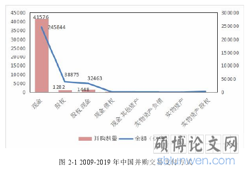 图 2-1 2009-2019 年中国并购交易支付方式