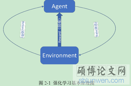 图 2-1 强化学习基本原理图