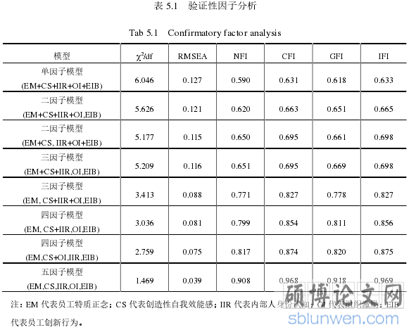 表 5.1 验证性因子分析