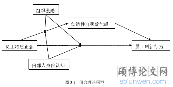 图 3.1 研究理论模型