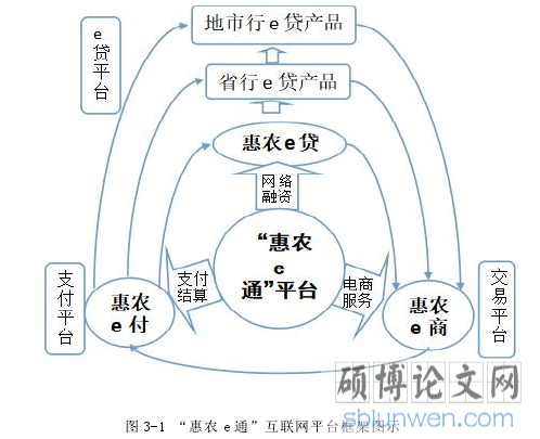 图 3-1 “惠农 e 通”互联网平台框架图示