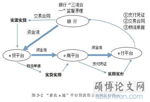 图 3-2 “惠农 e 通”平台贷款资金封闭运行图示