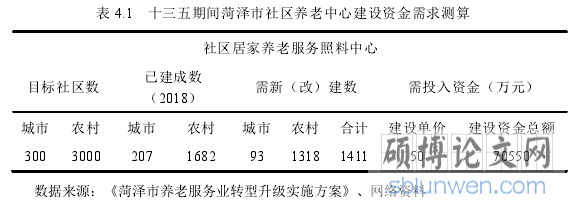 表 4.1 十三五期间菏泽市社区养老中心建设资金需求测算