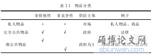 表 2.1 物品分类