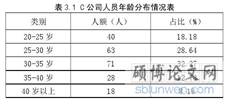 表 3.1 C 公司人员年龄分布情况表
