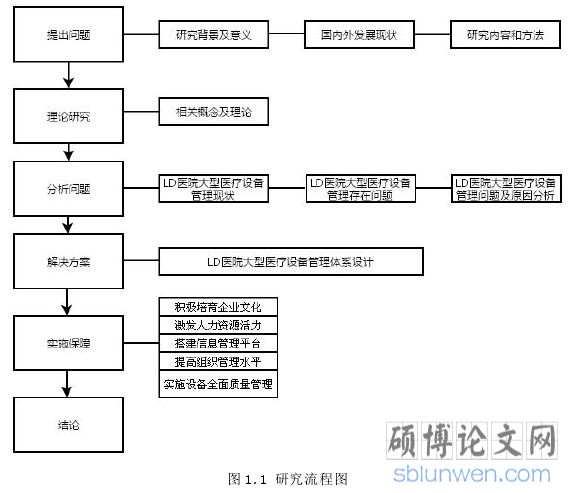 图 1.1 研究流程图
