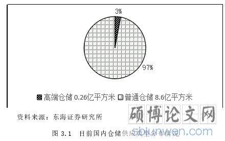 图 3.1 目前国内仓储供应类型分布情况