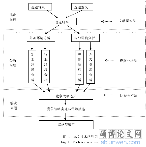 图 1.1 本文技术路线图