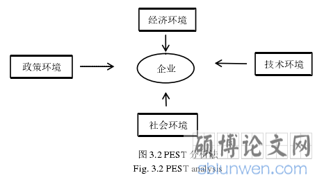 图 3.2 PEST 分析法