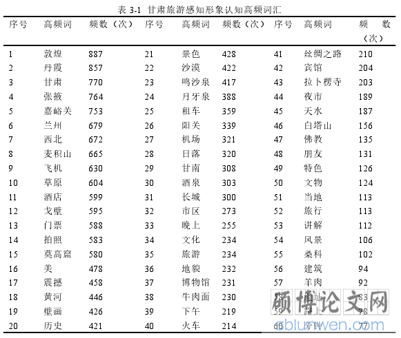 表 3-1 甘肃旅游感知形象认知高频词汇