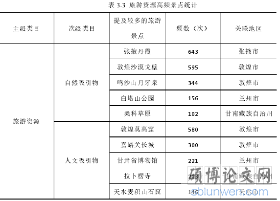 表 3-3 旅游资源高频景点统计