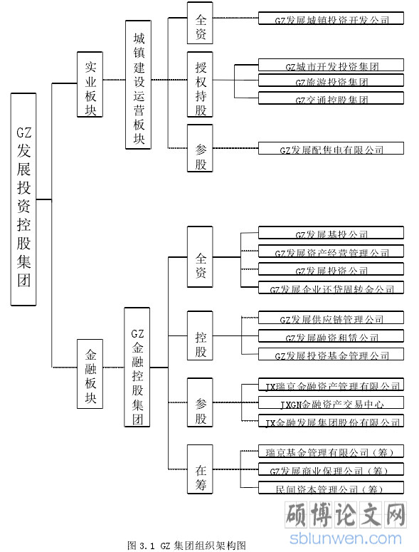 图 3.1 GZ 集团组织架构图