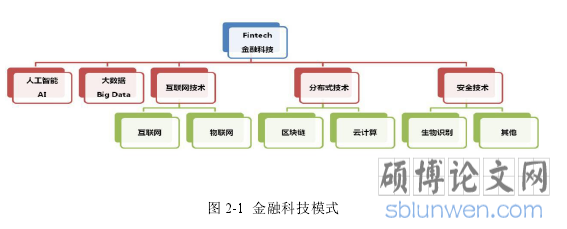 图 2-1 金融科技模式