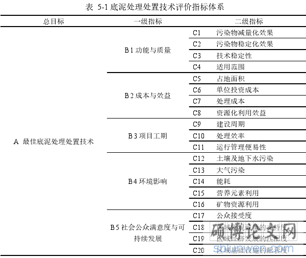 表 5-1 底泥处理处置技术评价指标体系