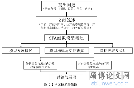 图 1-1 论文技术路线图