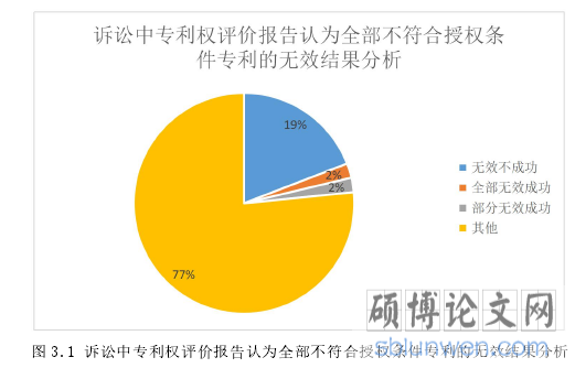 图 3.1 诉讼中专利权评价报告认为全部不符合授权条件专利的无效结果分析