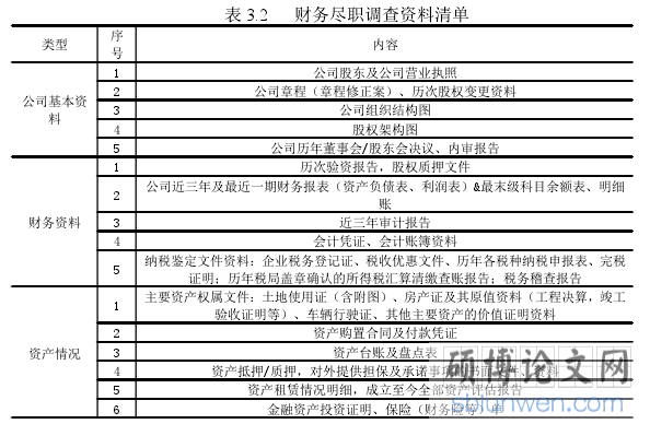 表 3.2 财务尽职调查资料清单