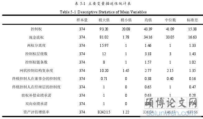 表 5-1 主要变量描述性统计表