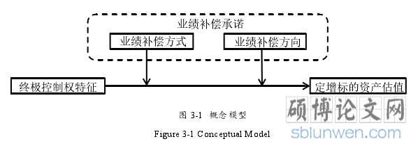图 3-1 概念模型