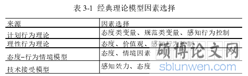 表 3-1 经典理论模型因素选择