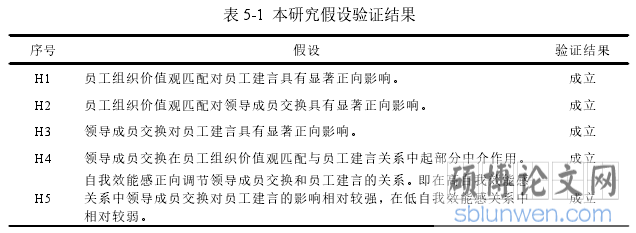 表 5-1 本研究假设验证结果