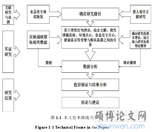 图 1-1 本文技术路线图
