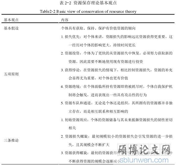表 2-2 资源保存理论基本观点