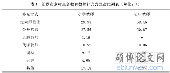表 1 汨罗市乡村义务教育教师补充方式占比列表(单位:%)