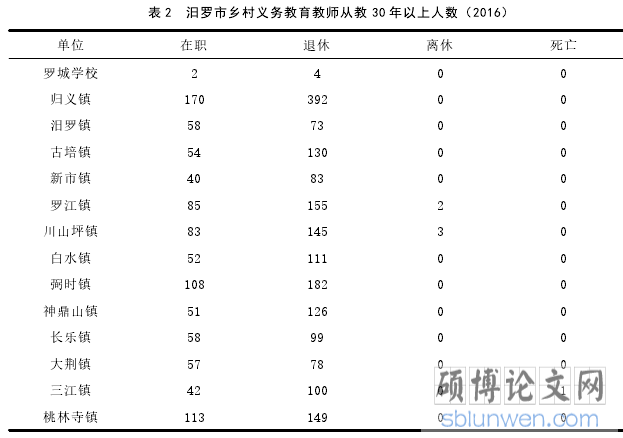 表 2 汨罗市乡村义务教育教师从教 30 年以上人数(2016)