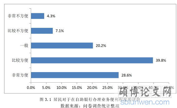 图 3.1 居民对于在自助银行办理业务便利程度的评价