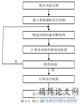 图 2-1 利用 AHP 法确定风险权重流程
