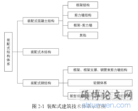 图 2-1 装配式建筑技术体系示意图