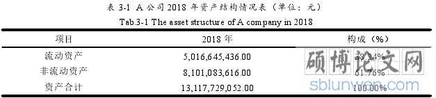 表3-1 A 公司 2018 年资产结构情况表(单位:元)