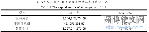 表 3-2 A 公司 2018 年资金来源情况表(单位:元)
