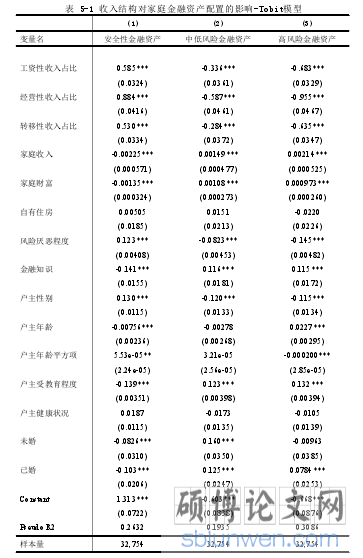 表 5-1 收入结构对家庭金融资产配置的影响-Tobit模型