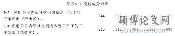 续表5-1 旋转成分矩阵