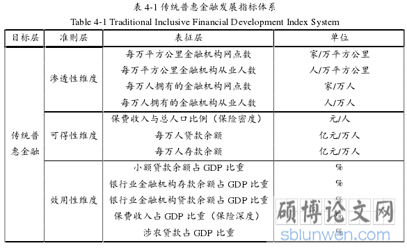 表 4-1 传统普惠金融发展指标体系