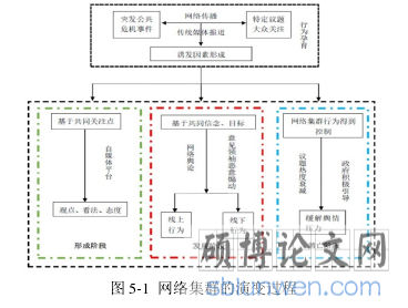 图 5-1 网络集群的演变过程