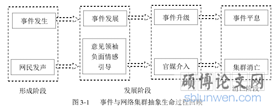 图 3-1 事件与网络集群抽象生命过程回顾