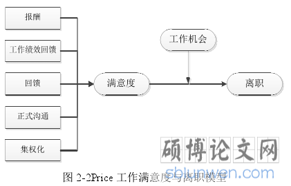 图 2-2Price 工作满意度与离职模型