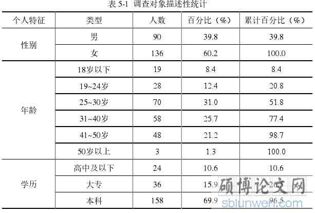 表 5-1 调查对象描述性统计