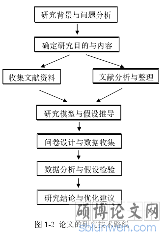 图 1-2 论文的研究技术路线